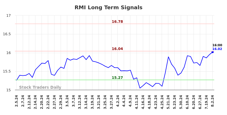 RMI Long Term Analysis for August 3 2024