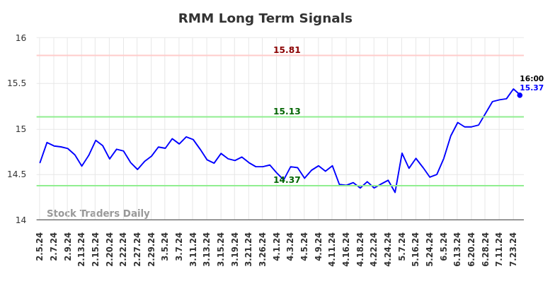 RMM Long Term Analysis for August 3 2024