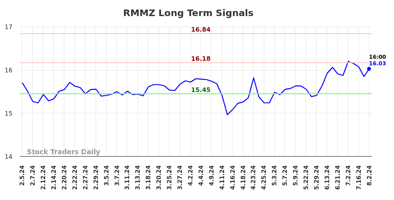 RMMZ Long Term Analysis for August 3 2024