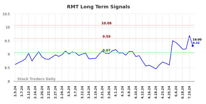 RMT Long Term Analysis for August 3 2024