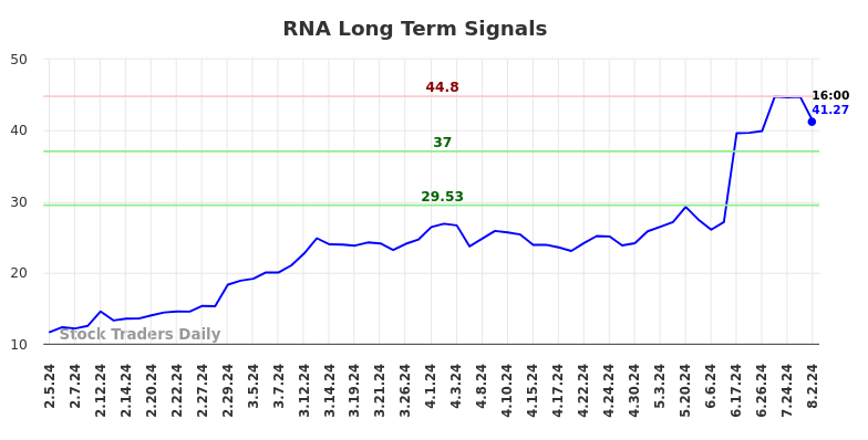 RNA Long Term Analysis for August 3 2024