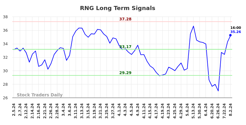 RNG Long Term Analysis for August 3 2024