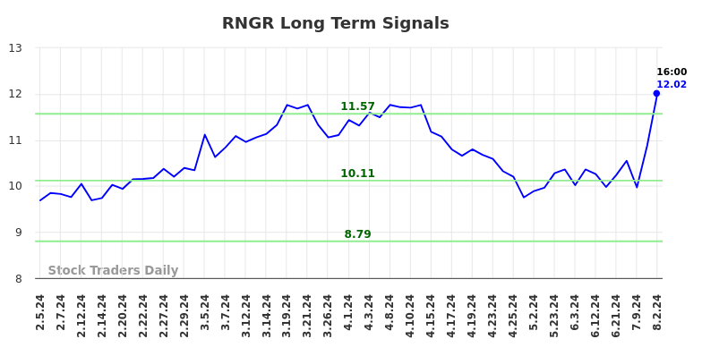 RNGR Long Term Analysis for August 3 2024