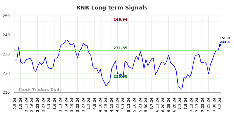 RNR Long Term Analysis for August 3 2024