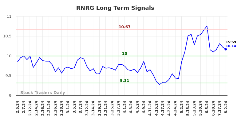 RNRG Long Term Analysis for August 3 2024