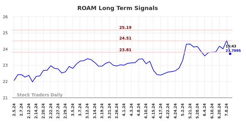 ROAM Long Term Analysis for August 3 2024 ROAM Long Term Analysis for August 3 2024