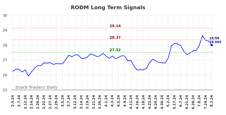 RODM Long Term Analysis for August 3 2024 RODM Long Term Analysis for August 3 2024