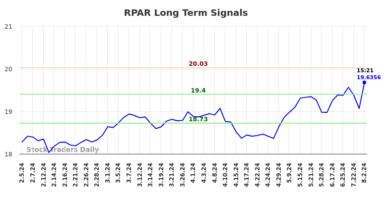 RPAR Long Term Analysis for August 3 2024