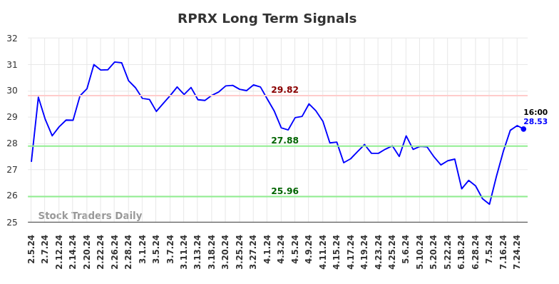 RPRX Long Term Analysis for August 3 2024