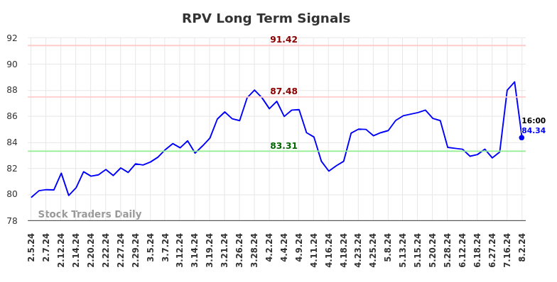 RPV Long Term Analysis for August 3 2024