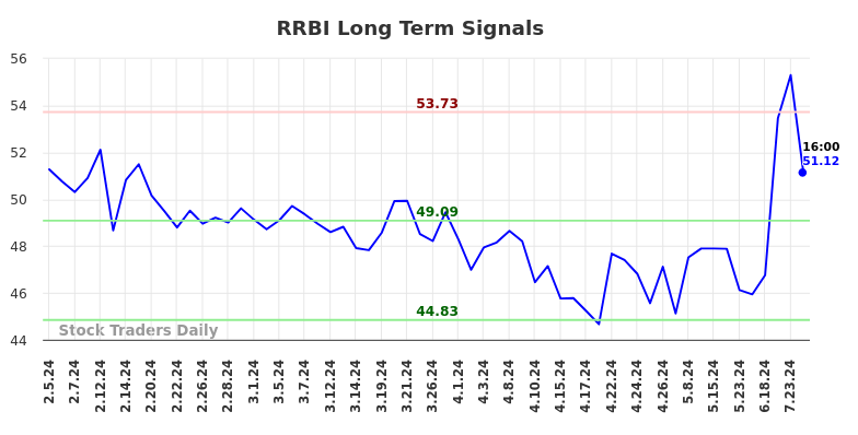 RRBI Long Term Analysis for August 3 2024