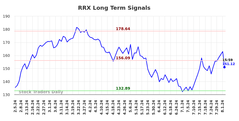 RRX Long Term Analysis for August 3 2024