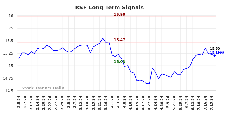 RSF Long Term Analysis for August 3 2024