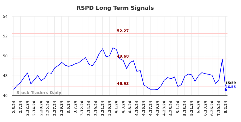 RSPD Long Term Analysis for August 3 2024