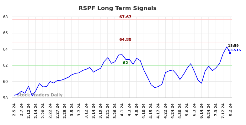 RSPF Long Term Analysis for August 3 2024