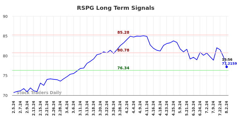 RSPG Long Term Analysis for August 3 2024