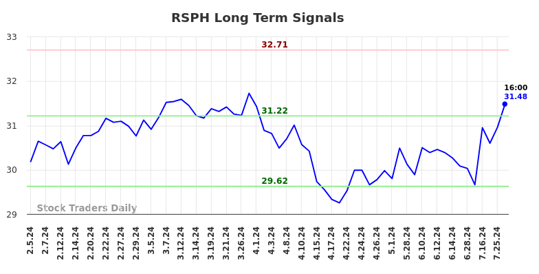 RSPH Long Term Analysis for August 3 2024