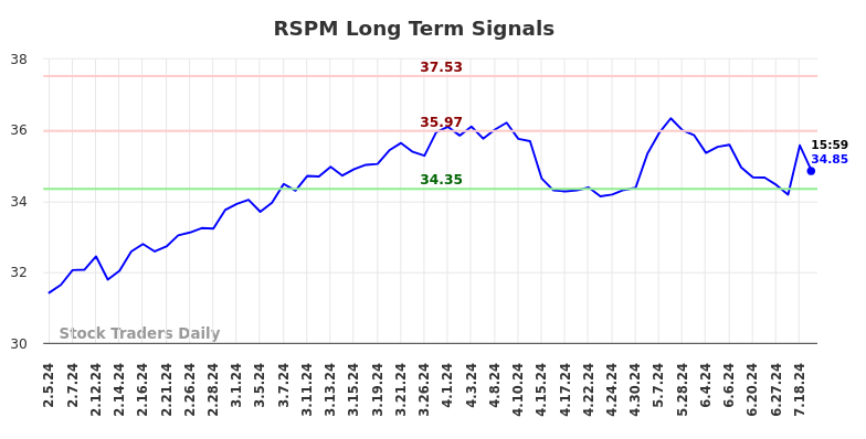 RSPM Long Term Analysis for August 3 2024