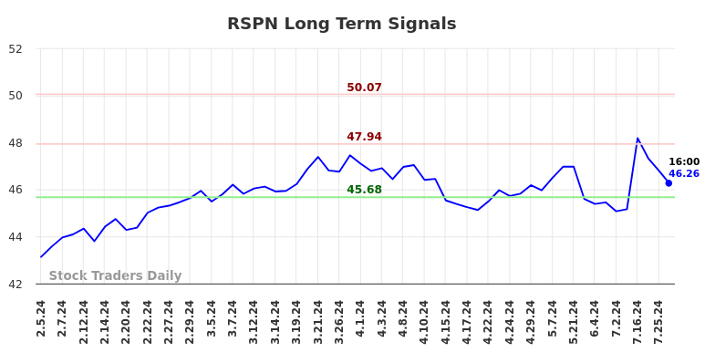 RSPN Long Term Analysis for August 3 2024