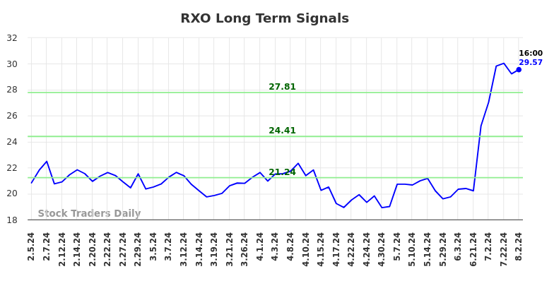 RXO Long Term Analysis for August 3 2024