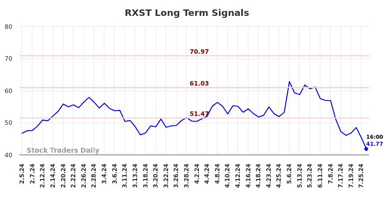 RXST Long Term Analysis for August 3 2024