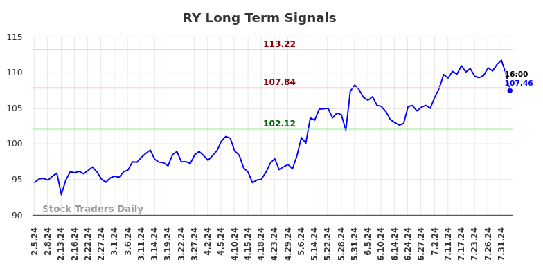 RY Long Term Analysis for August 3 2024