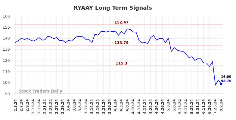 RYAAY Long Term Analysis for August 3 2024