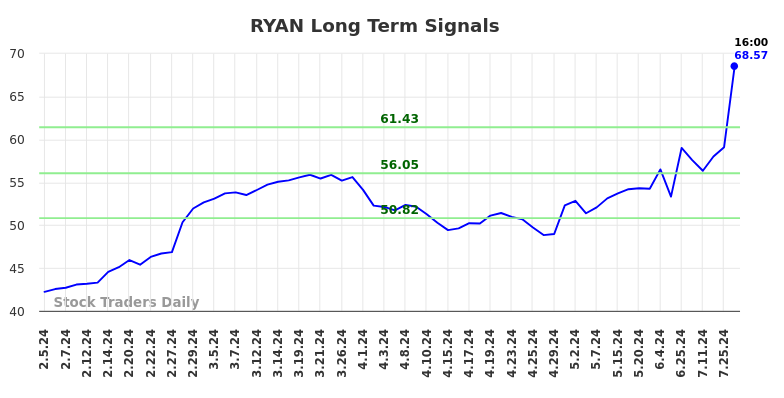 RYAN Long Term Analysis for August 3 2024