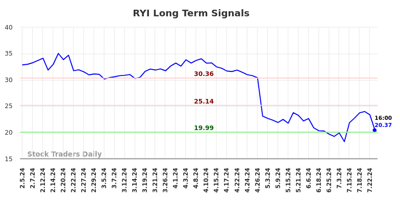 RYI Long Term Analysis for August 3 2024