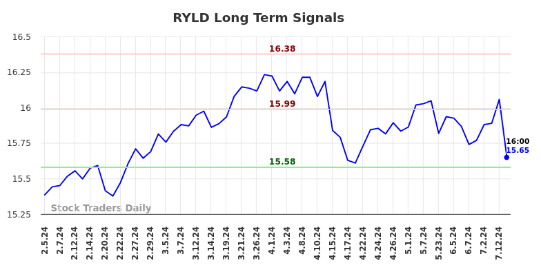 RYLD Long Term Analysis for August 3 2024