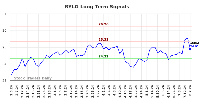 RYLG Long Term Analysis for August 3 2024