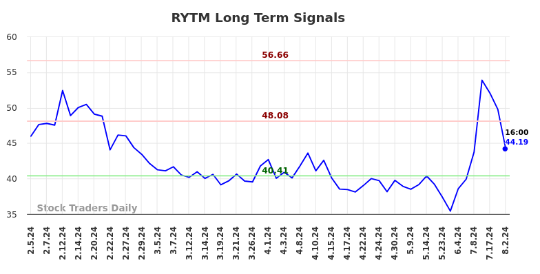 RYTM Long Term Analysis for August 3 2024