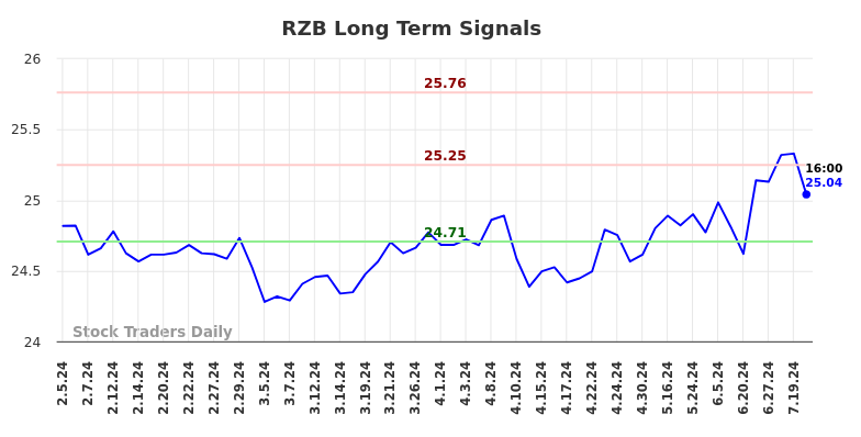 RZB Long Term Analysis for August 3 2024