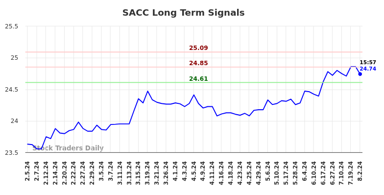 SACC Long Term Analysis for August 3 2024