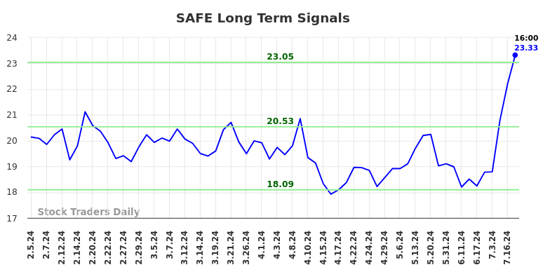 SAFE Long Term Analysis for August 3 2024