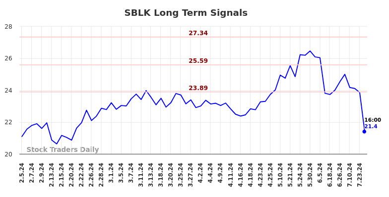 SBLK Long Term Analysis for August 3 2024