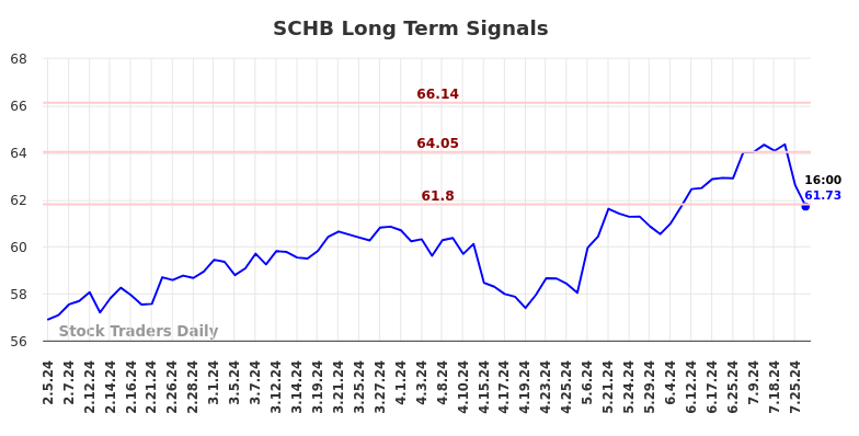 SCHB Long Term Analysis for August 3 2024