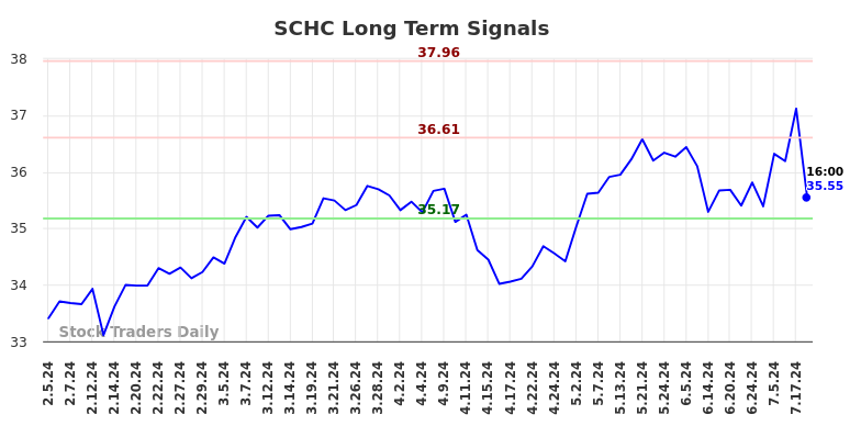 SCHC Long Term Analysis for August 3 2024