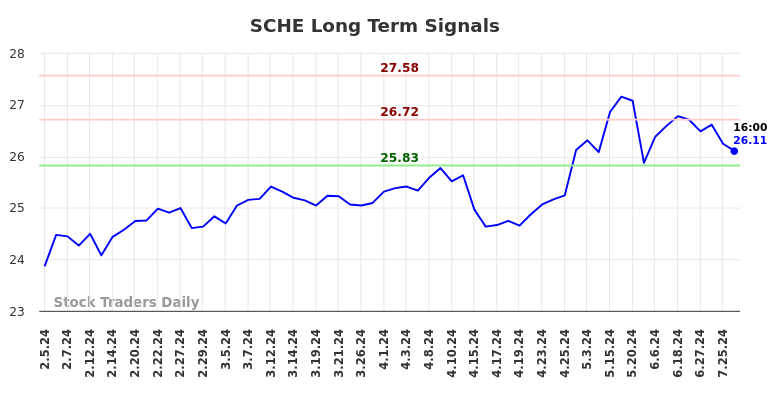 SCHE Long Term Analysis for August 3 2024