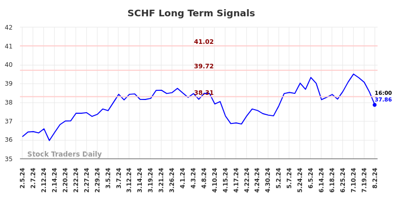 SCHF Long Term Analysis for August 3 2024