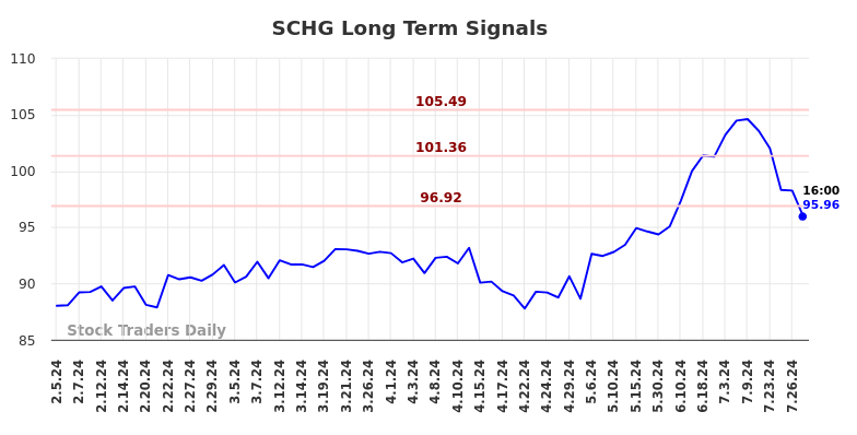 SCHG Long Term Analysis for August 3 2024