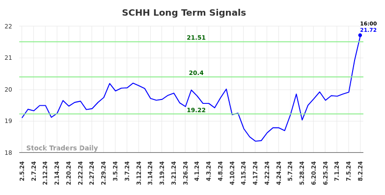 SCHH Long Term Analysis for August 3 2024