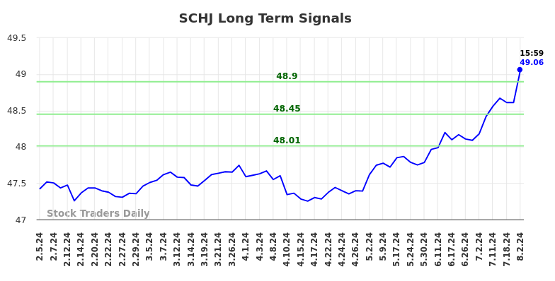 SCHJ Long Term Analysis for August 3 2024