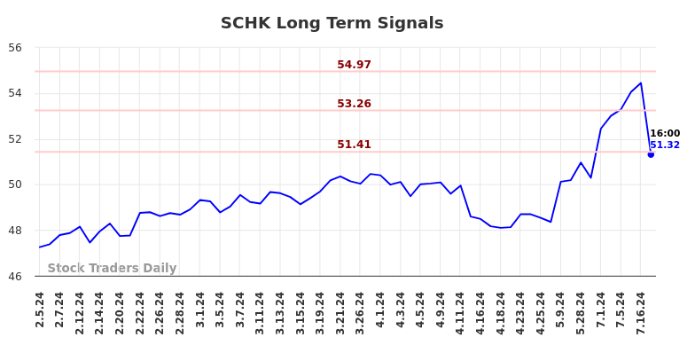 SCHK Long Term Analysis for August 3 2024