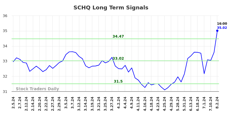 SCHQ Long Term Analysis for August 3 2024