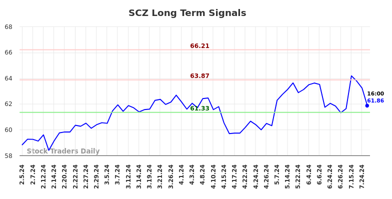 SCZ Long Term Analysis for August 3 2024