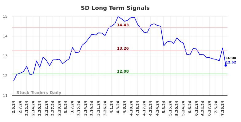 SD Long Term Analysis for August 3 2024