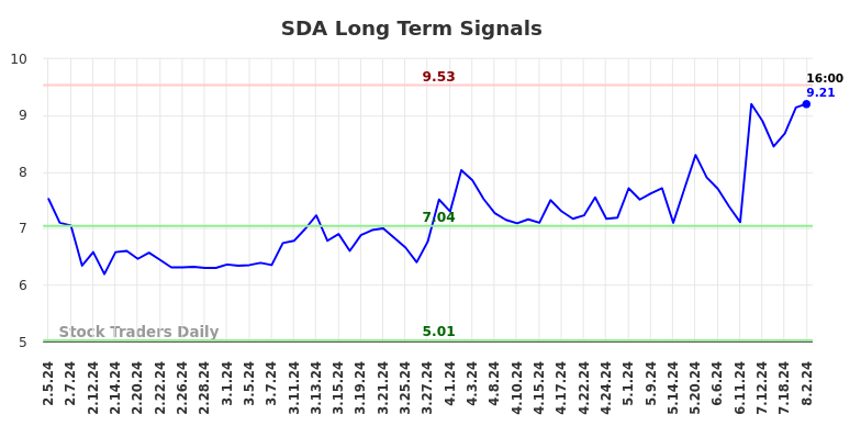 SDA Long Term Analysis for August 3 2024