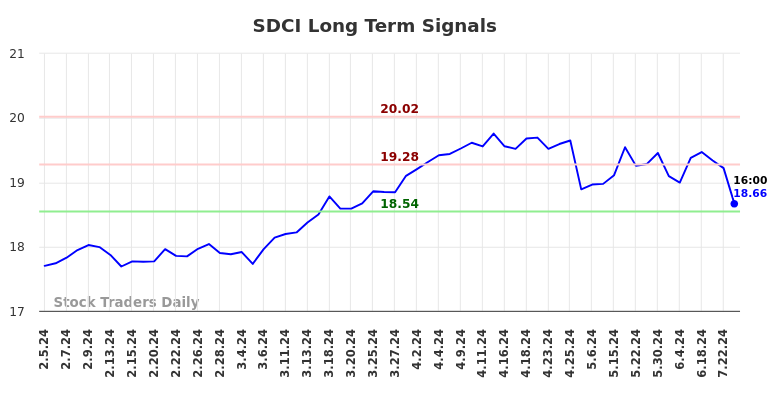 SDCI Long Term Analysis for August 3 2024