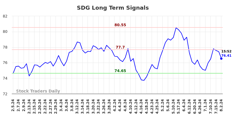 SDG Long Term Analysis for August 3 2024